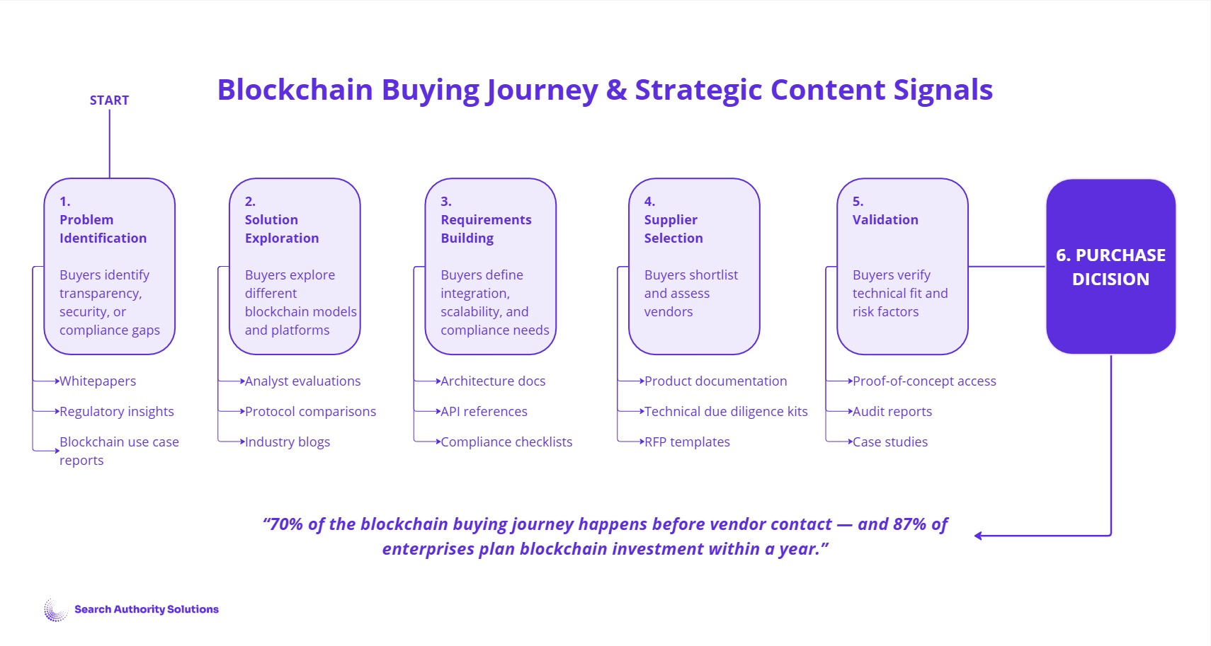Horizontal infographic titled “Blockchain Buying Journey & Strategic Content Signals,” showing six stages of the B2B blockchain and crypto technology buyer journey. Stage 1: Problem Identification – buyers identify transparency, security, or compliance gaps and consume whitepapers, regulatory insights, and blockchain use case reports. Stage 2: Solution Exploration – buyers explore blockchain models via analyst evaluations, protocol comparisons, and industry blogs. Stage 3: Requirements Building – buyers define integration, scalability, and compliance needs using architecture documents, API references, and compliance checklists. Stage 4: Supplier Selection – buyers assess vendors using product documentation, technical due diligence kits, and RFP templates. Stage 5: Validation – buyers confirm technical fit and risks via proof-of-concept access, audit reports, and case studies. Stage 6: Purchase Decision. A footer quote reads: “70% of the blockchain buying journey happens before vendor contact — and 87% of enterprises plan blockchain investment within a year.”
