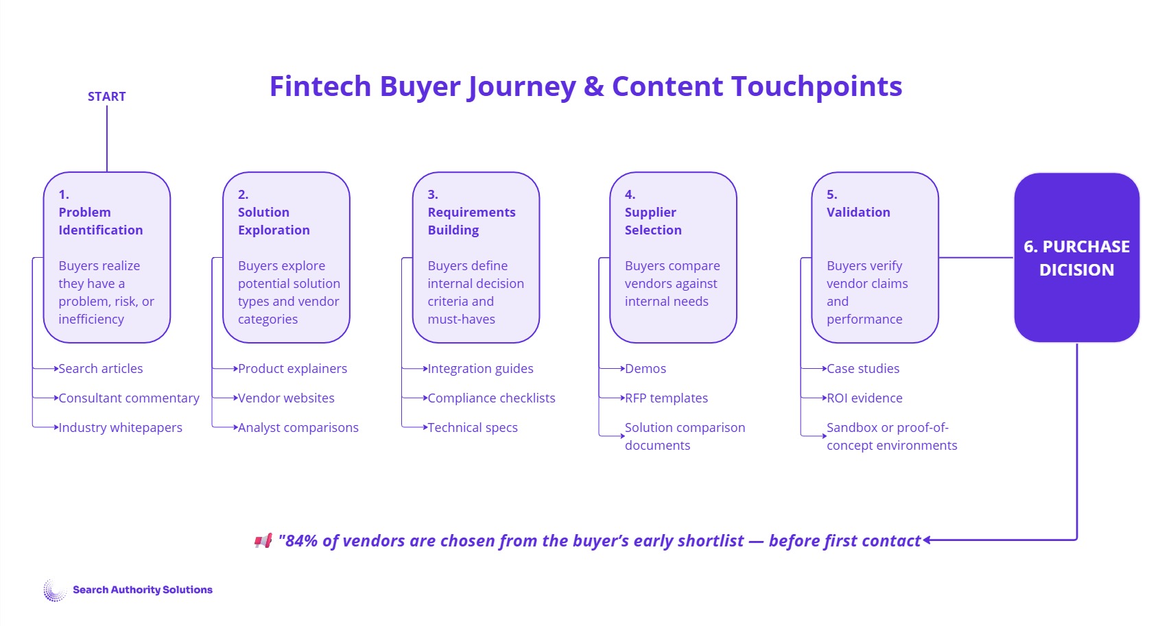 Horizontal infographic titled “Fintech Buyer Journey & Content Touchpoints,” outlining six key stages of the B2B fintech purchasing process. Stage 1: Problem Identification – buyers recognize a problem, risk, or inefficiency and consume search articles, consultant commentary, and industry whitepapers. Stage 2: Solution Exploration – buyers research solution types and vendors using product explainers, vendor websites, and analyst comparisons. Stage 3: Requirements Building – buyers define decision criteria using integration guides, compliance checklists, and technical specs. Stage 4: Supplier Selection – buyers evaluate vendors with demos, RFP templates, and solution comparison documents. Stage 5: Validation – buyers verify vendor claims using case studies, ROI evidence, and sandbox or proof-of-concept environments. Stage 6: Purchase Decision. Footer quote: “84% of vendors are chosen from the buyer’s early shortlist — before first contact.”