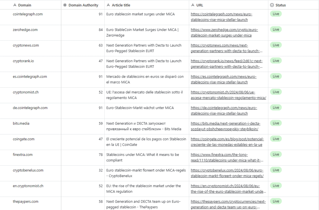 A sample table showing 13 out of 85 total media publications secured as a result of a targeted PR outreach campaign for the launch of Next Generation’s Euro-pegged stablecoin. The table includes five columns: Domain, Domain Authority, Article Title, URL, and Status. All entries show “Live” status. Featured publications span top-tier crypto and fintech media outlets, including cointelegraph.com (DA 91), zerohedge.com (DA 84), and cryptonews.com (DA 63). Article titles include “Euro Stablecoin Market Surges Under MiCA” and “Next Generation Partners with Decta to Launch Euro-Pegged Stablecoin EURT.” Content appears in multiple languages such as English, Spanish, German, Italian, Dutch, and Russian. This table illustrates the global reach and effectiveness of Search Authority Solution’s direct journalist pitching strategy, bypassing automated distribution and resulting in high-authority, multilingual media exposure.