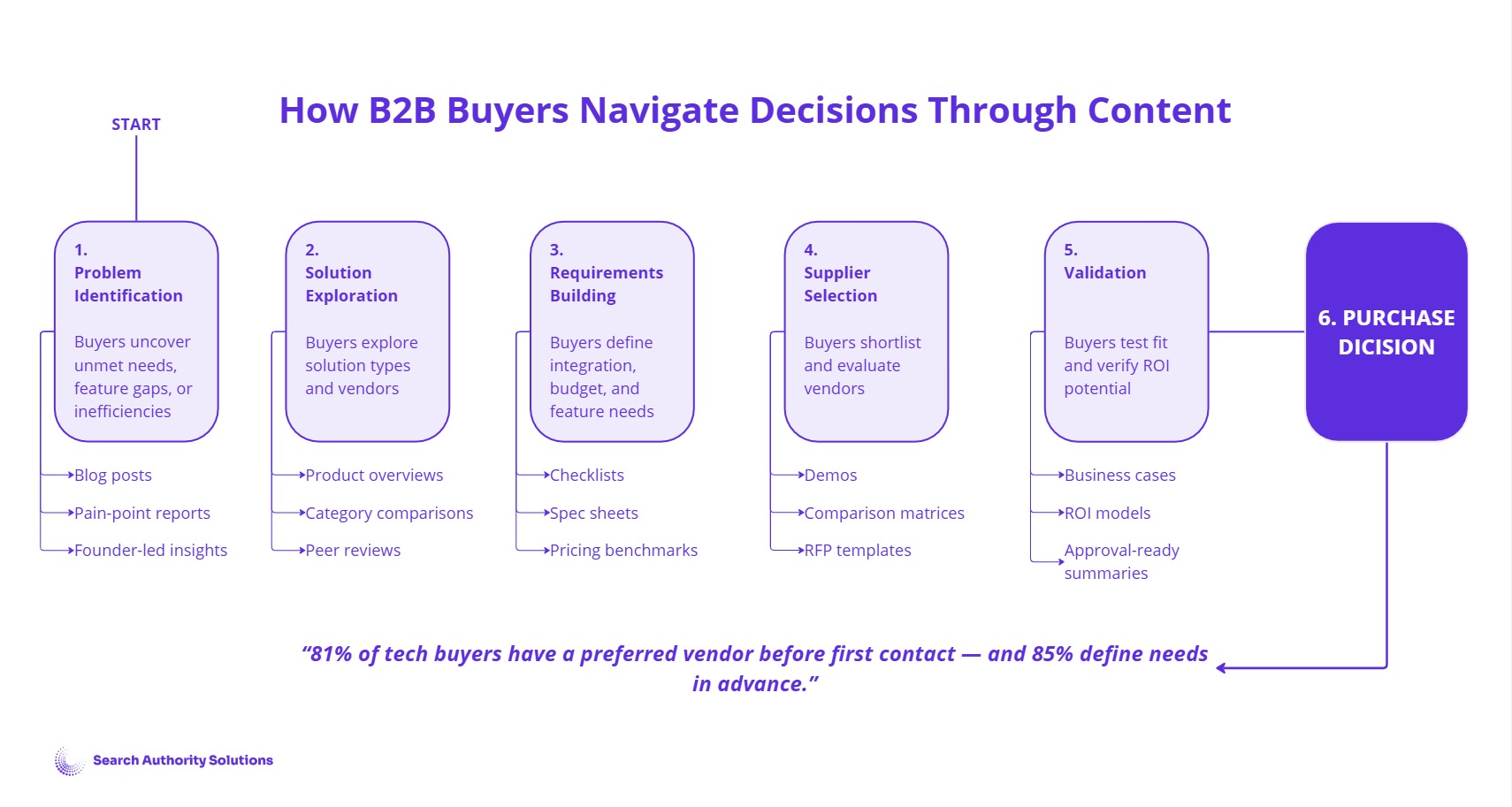 Horizontal infographic titled “How B2B Buyers Navigate Decisions Through Content,” showing the six stages of the tech and startup B2B buyer journey: 1) Problem Identification – buyers uncover unmet needs and read blog posts, pain-point reports, and founder-led insights; 2) Solution Exploration – buyers explore solution types through product overviews, category comparisons, and peer reviews; 3) Requirements Building – buyers define feature needs using checklists, spec sheets, and pricing benchmarks; 4) Supplier Selection – buyers evaluate vendors via demos, comparison matrices, and RFP templates; 5) Validation – buyers verify ROI with business cases, ROI models, and approval-ready summaries; 6) Purchase Decision. A footer quote reads: “81% of tech buyers have a preferred vendor before first contact — and 85% define needs in advance.”