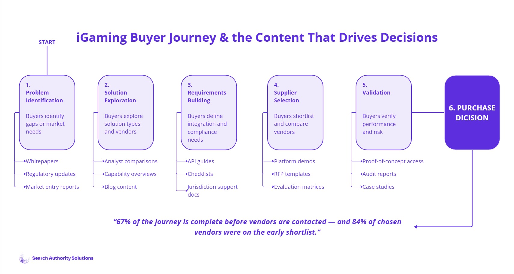 Horizontal infographic titled “iGaming Buyer Journey & the Content That Drives Decisions,” illustrating six stages in the B2B iGaming platform and service provider buying process. Stage 1: Problem Identification – buyers identify gaps or market needs and consume whitepapers, regulatory updates, and market entry reports. Stage 2: Solution Exploration – buyers explore solution types and vendors through analyst comparisons, capability overviews, and blog content. Stage 3: Requirements Building – buyers define integration and compliance needs using API guides, checklists, and jurisdiction support documents. Stage 4: Supplier Selection – buyers shortlist and compare vendors using platform demos, RFP templates, and evaluation matrices. Stage 5: Validation – buyers verify vendor performance and risk via proof-of-concept access, audit reports, and case studies. Stage 6: Purchase Decision. A footer quote reads: “67% of the journey is complete before vendors are contacted — and 84% of chosen vendors were on the early shortlist.”